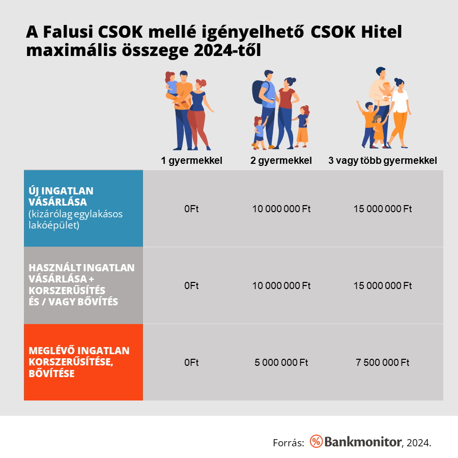 A Falusi CSOK mellé igényelhető CSOK Hitel maximális összege 2024-től.