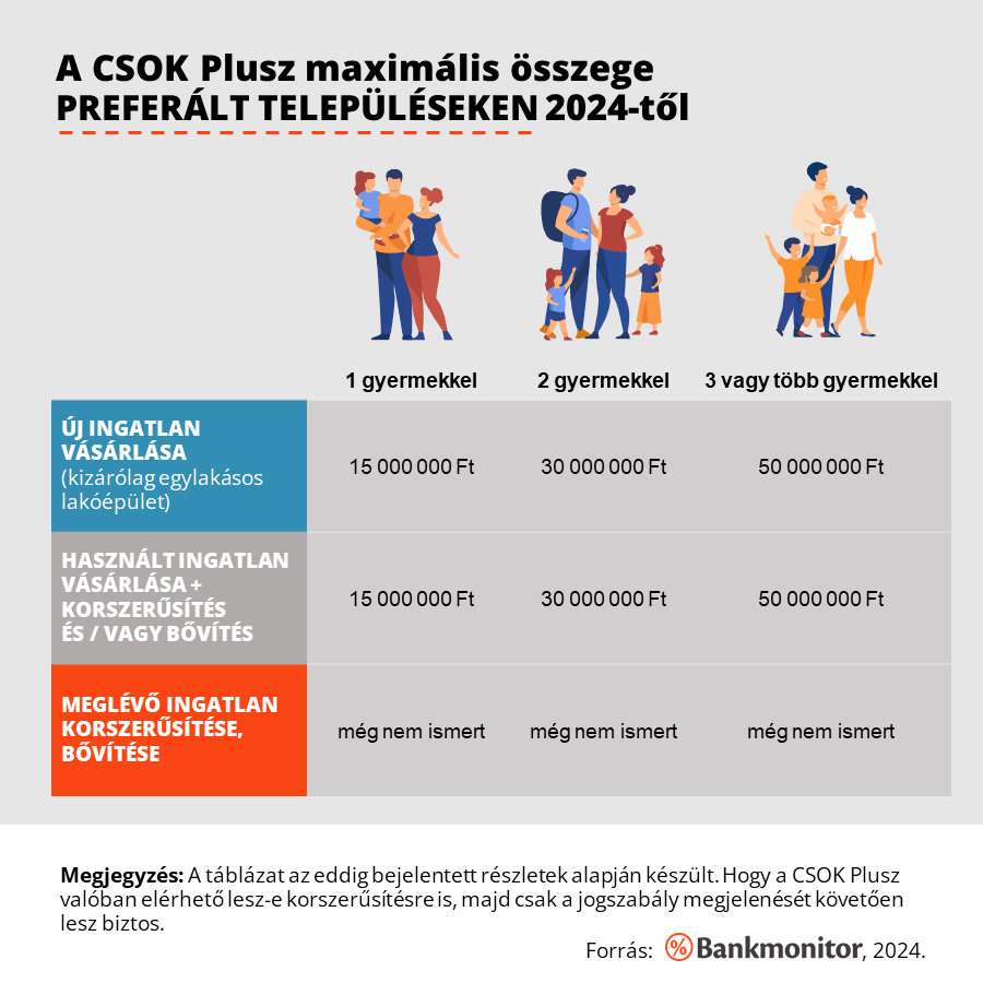 A CSOK Plusz maximális összege preferált településeken 2024-től.