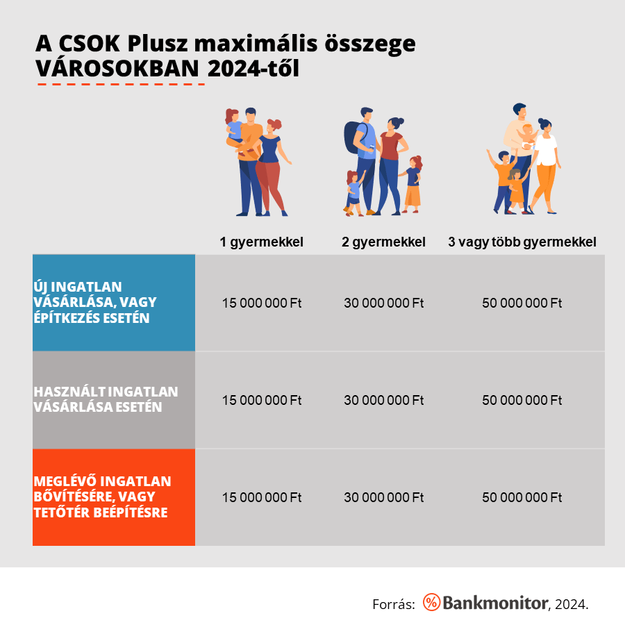 A CSOK Plusz maximális összege városokban 2024-től.