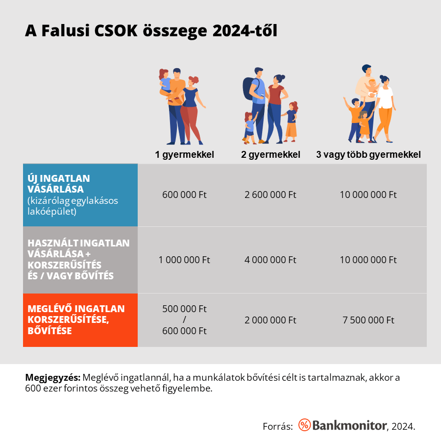 A Falusi CSOK összege 2024-től.