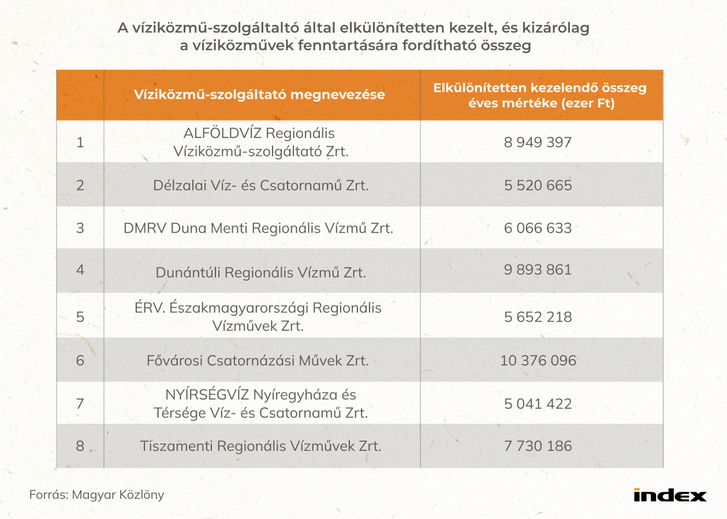 Beruházási költségek táblázat