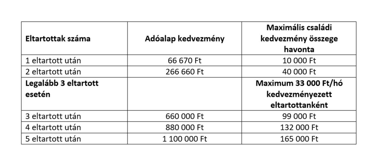 Családok figyelem, jó hír érkezett – Márciusban sokan kapnak 66 ezer forintot a családi pótlék mellé!