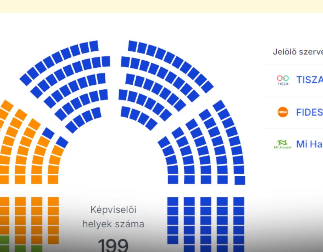 Eldőlt: megfellebbezik a választás végeredményét, ezért indítanak eljárást